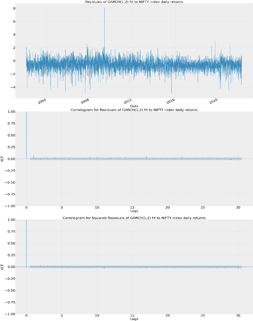 Modeling Volatility Clustering using GARCH model for NIFTY index